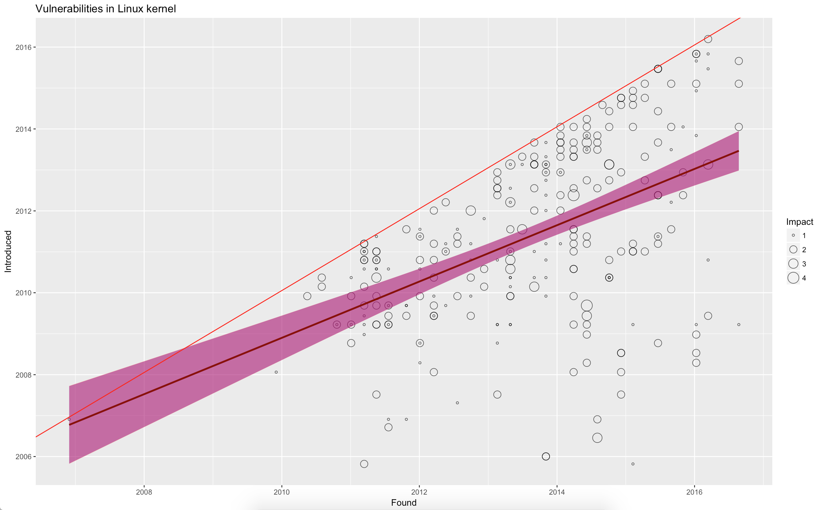 Linux kernel vulnerabilities over the years